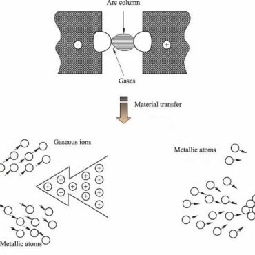 The mechanism of the action of the electric arc