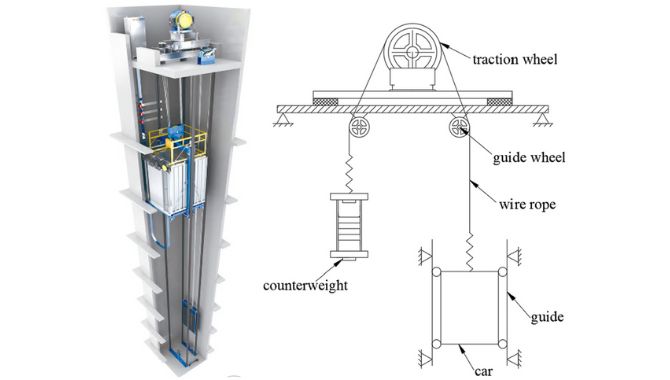 The working principle of the elevator