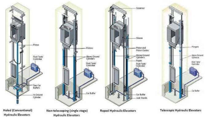 The working principle of the elevator