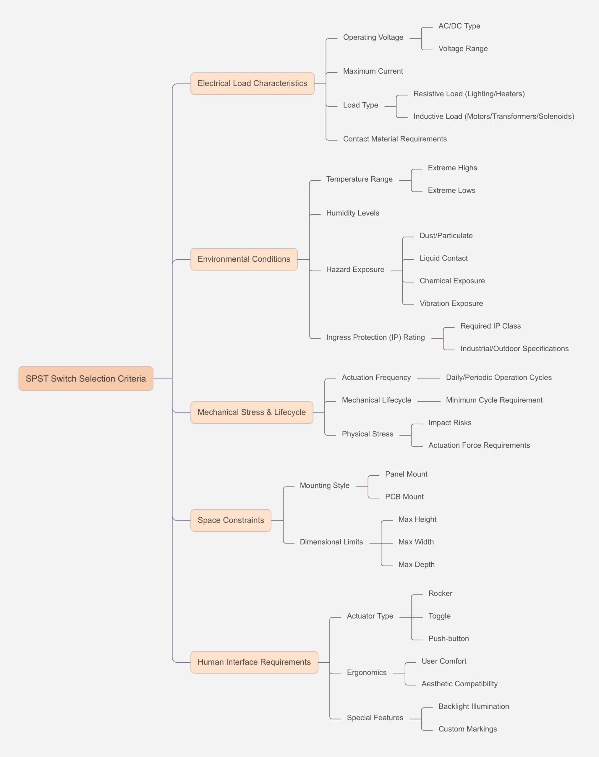 SPST Switch Selection Criteria