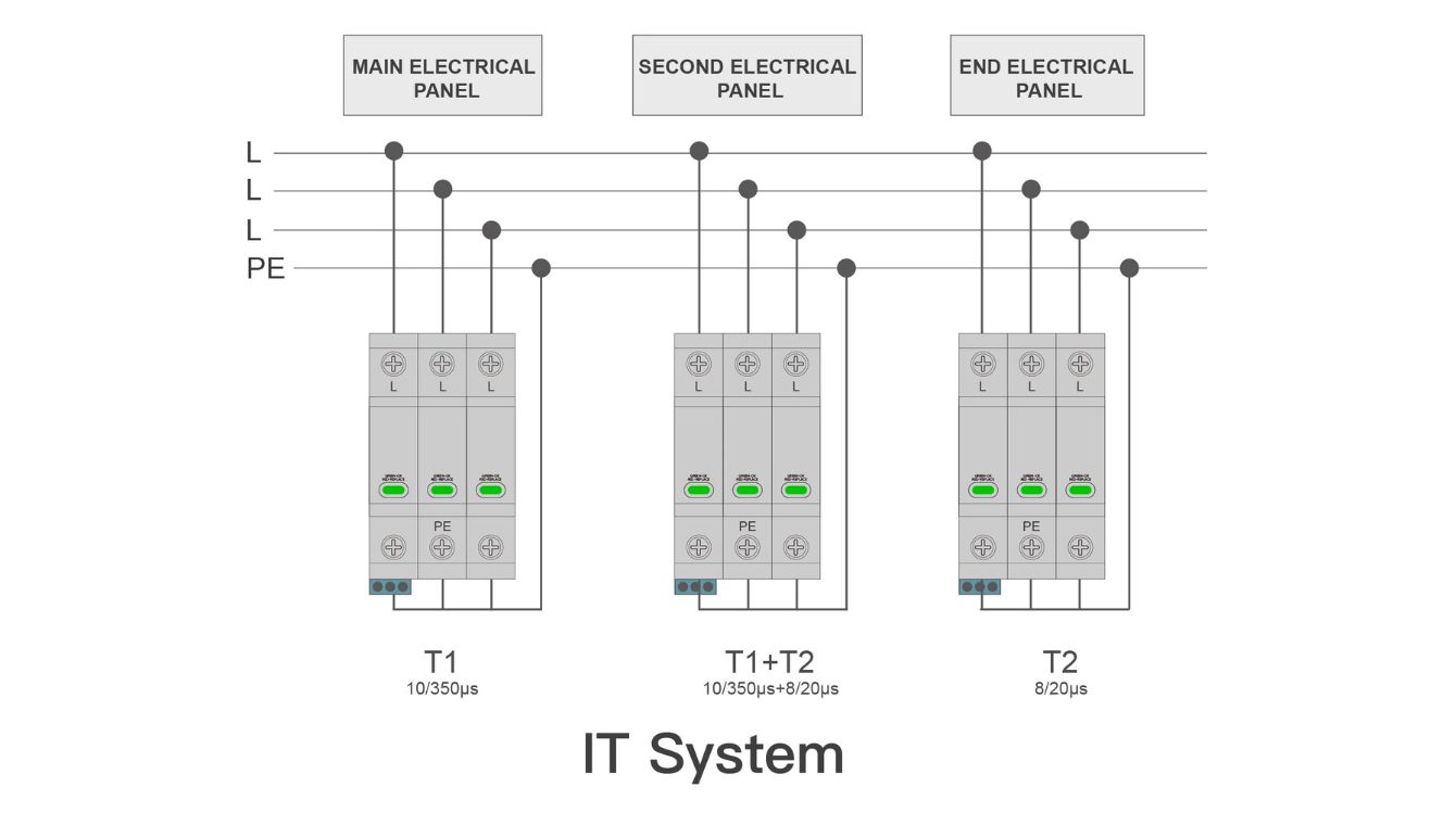 Surge Protective Device IT System